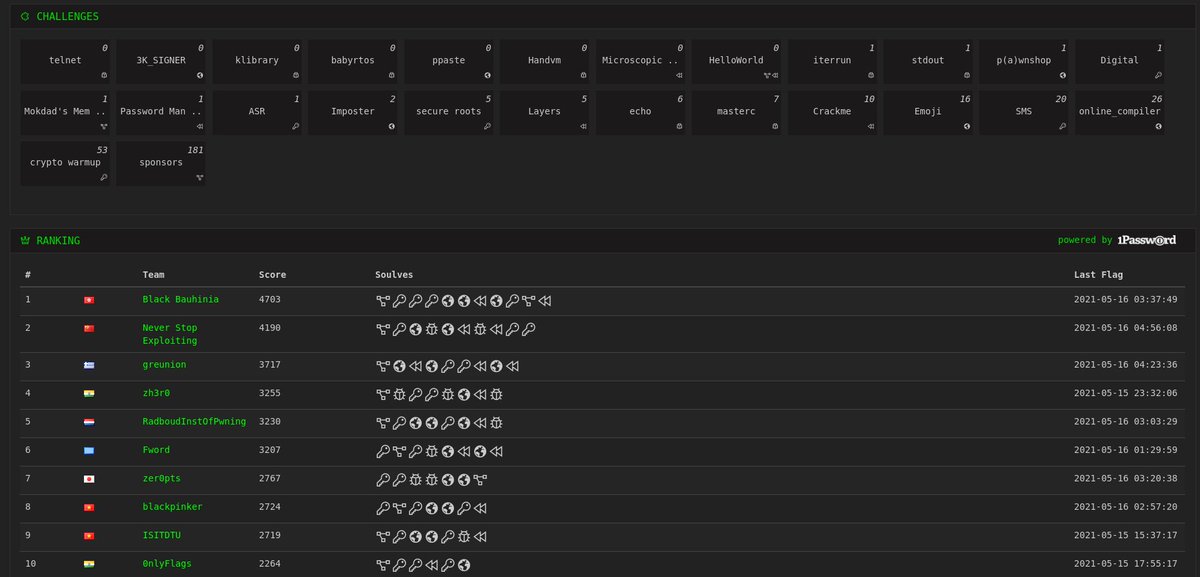 the3000 (@the3000org) on Twitter photo #3kCTF-2021 ~12 hours left
8 challenges remain unsolved
Current standing
1- Black Bauhinia - <a href="/BlackB6a/">Black Bauhinia</a>
2- Never Stop Exploiting
3- greunion - <a href="/greunion_ctf/">Greunion ⚑</a> #3kCTF-2021 ~12 hours left
8 challenges remain unsolved
Current standing
1- Black Bauhinia - <a href="/BlackB6a/">Black Bauhinia</a>
2- Never Stop Exploiting
3- greunion - <a href="/greunion_ctf/">Greunion ⚑</a>