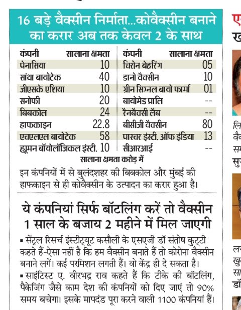 msisodia's tweet photo. देश की 16 कम्पनियाँ मिलकर बना सकती हैं हर महीने 25 करोड़ वैक्सीन.. यानि पूरे के लिए, देश के हर आदमी के लिए, अब तक देश में ही बन सकती थी पर्याप्त वैक्सीन.

जो काम जनवरी में होना था मई तक नहीं हुआ.
बहुत समय ख़राब कर चुकी है केंद्र सरकार.

अब तो फ़ैसला लो, कहाँ सोए हो.. और क्यूँ? https://t.co/pf1464u0co