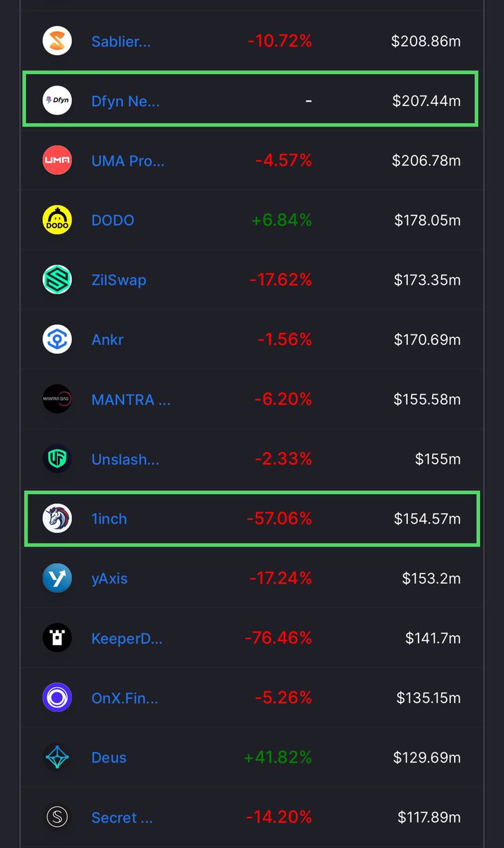 MayorOfMatic's tweet photo. $DFYN just flipped $1INCH in TVL. One sign that it is heavily undervalued, as 1INCH is nearly a $1B market cap and $DFYN is still below $100M. https://t.co/FT99USa9Et