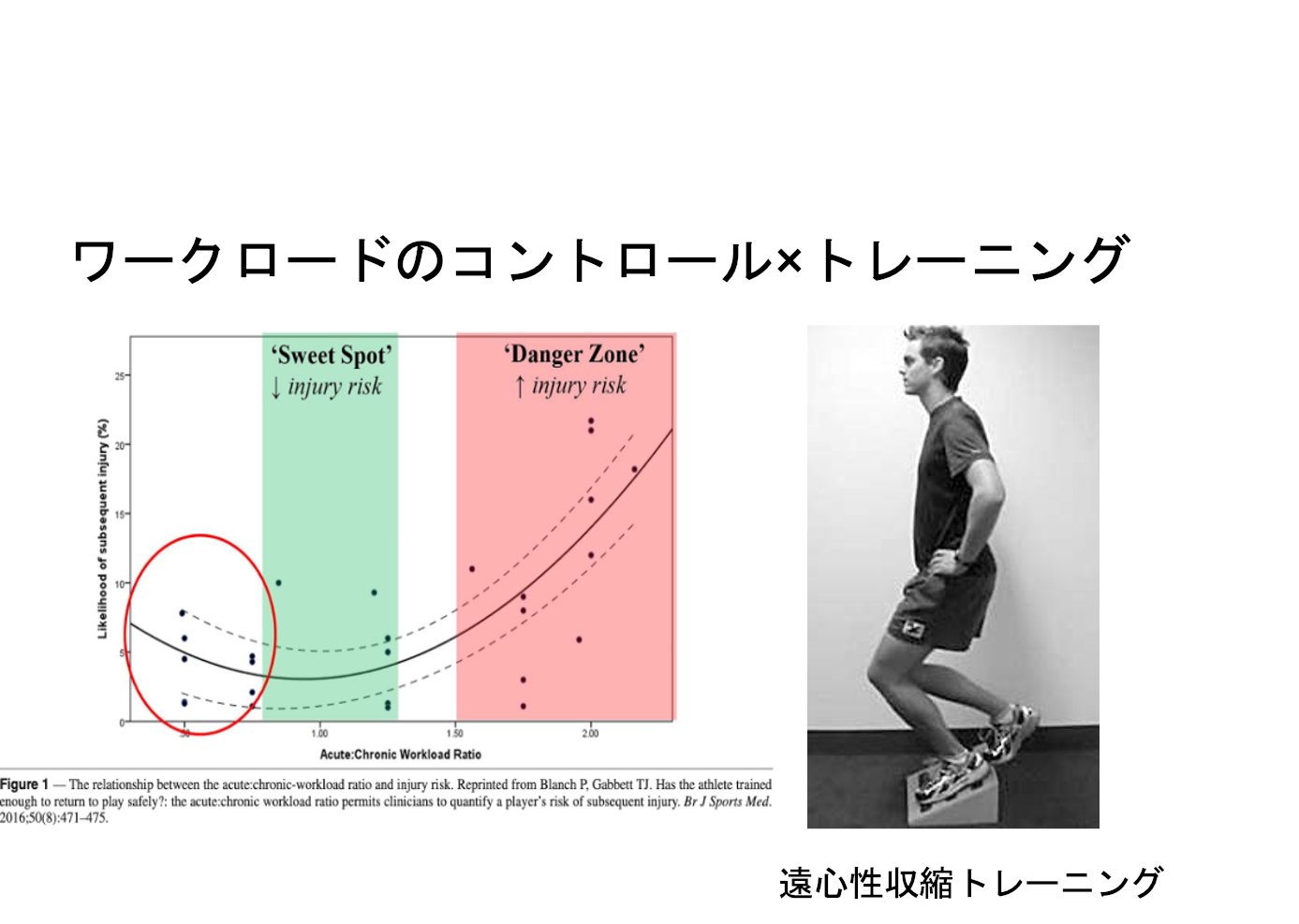 江戸川病院スポーツ医学科 ジャンパー膝に代表される 慢性膝障害のリハビリは 練習やトレーニングを外れずにワークロードをコントロールし 遠心性収縮などで適切な負荷を与えてあげる必要があります そのためには 指導者 ストレングスコーチとワーク