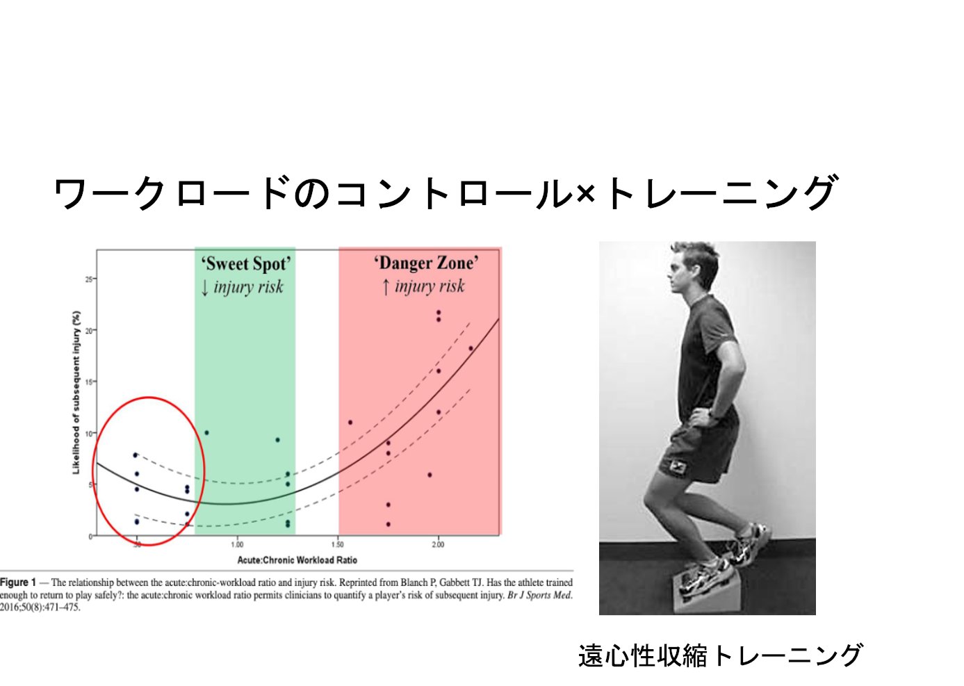 江戸川病院スポーツ医学科 Twitter પર ジャンパー膝に代表される 慢性膝障害のリハビリは 練習やトレーニングを外れずにワークロードをコントロールし 遠心性収縮などで適切な負荷を与えてあげる必要があります そのためには 指導者 ストレングスコーチと