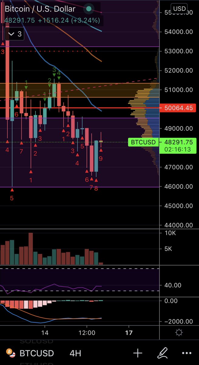 crypto_div's tweet photo. Bullish TD Sequential 9 flash starting to appear on the #Bitcoin 4hr chart.  If the candle closes with this signal, it could be indicating an imminent rise.  Last time this flashed we saw #BTC jump from 53k to 60k within 4 days. https://t.co/zHsRF9Je76