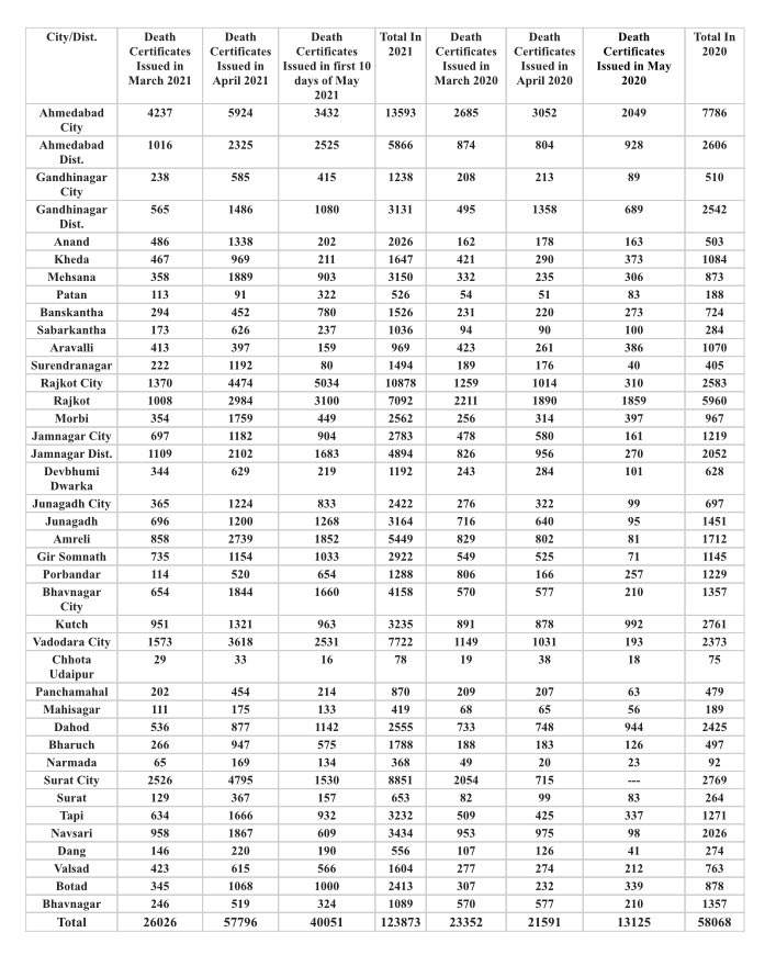 PChidambaram_IN's tweet photo. Here is the table of death certificates issued in Gujarat https://t.co/eqGfcvc0bK