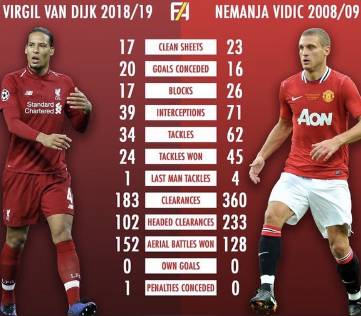 UnitedDNA99's tweet photo. They actually compared him to Vidic 😳 https://t.co/TORKKl06gf