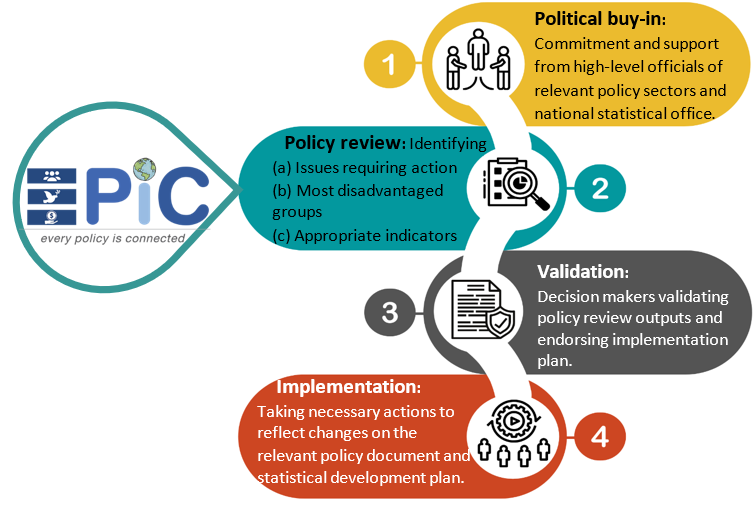 UNESCAP's tweet photo. 💻 Our EPiC (Every Policy is Connected) application helps policymakers and statisticians identify the most vulnerable groups, detect overlooked issues, and monitor implemented policies.

More in our new #blog: https://t.co/w1E9GYKy9r
#Data4SDGs https://t.co/P3jcNOgIau