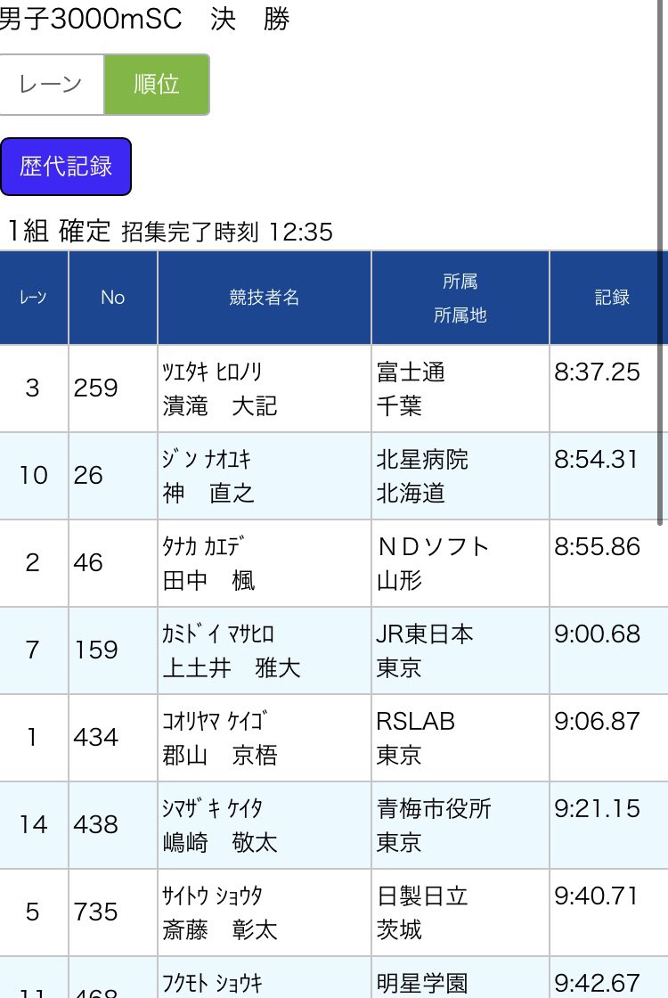nao_0850's tweet photo. 5/16(日) 東日本実業団
3000mSC  8′54″31(SB) 🥈

疾走区間の走りは良かったが、ハードルのところでの減速がひどく、なんとか2位を死守する結果に。
課題は明確なので、対策してまたの機会に頑張ります！ https://t.co/FM6QnHMU1l