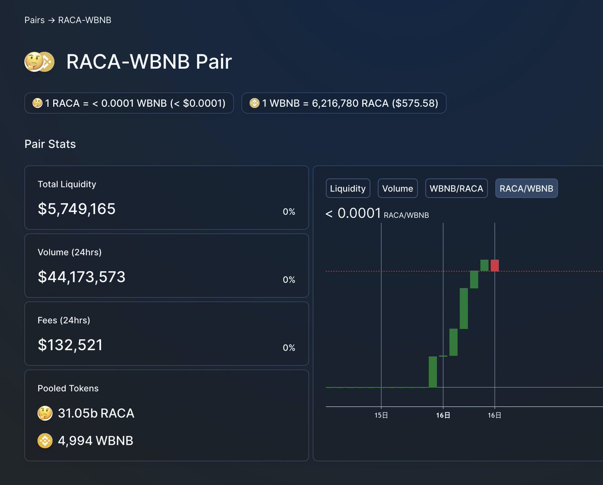 bakery_swap's tweet photo. 🎉Congrats @TheDoggyCoin @RadioCacaToken for more than 100x increase on https://t.co/F92a8HrDR8

🔥Bakery is aiming to be the home for all 100x potential projects!

📈Do you have a project higher than 1 Million TVL? We will automatically list (add logo) it! https://t.co/bzRXqYErIM
