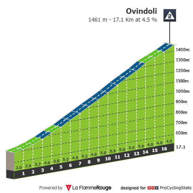 grandesvueltas1's tweet photo. #giro104 🇮🇹 #tappa9

📍 Castel di Sangro–Campo Felice
🚵🏻‍♂️ Montaña
🚲 158 km
🕑 12.15 CEST
☁️ Cloudy

Corta etapa llena de puertos de pequeños porcentajes. La última subida debería ser divertida acabando en sterrato aunque el terreno anterior sólo servirá para reducir el pelotón. https://t.co/wbIFdXN7ui