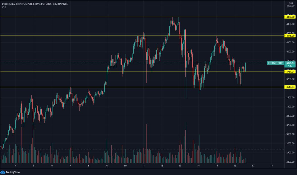 This is why you do not short at support.
Always wait for confirmation. $ETH