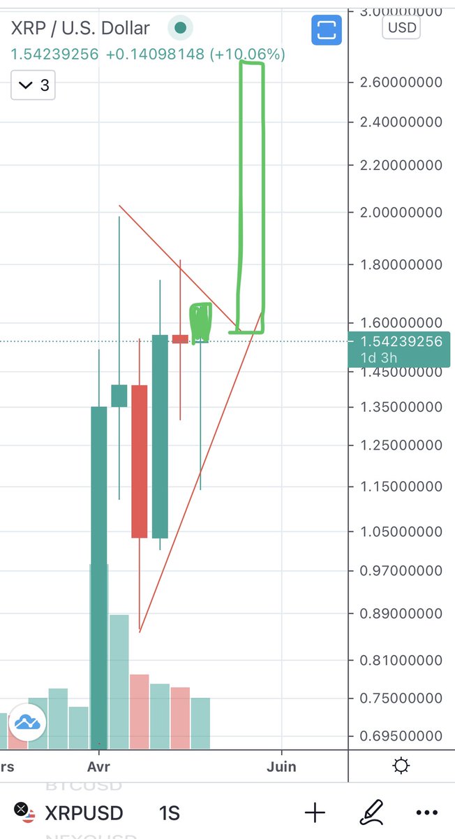 French_XRP's tweet photo. #xrp - weekly Chart - on est en train de former une putain de bougie bullish… si on tient ces niveaux de prix, la semaine prochaine va être épique !! 🚀🚀 attendons patiemment la cloture https://t.co/fDQQbdy8Eu