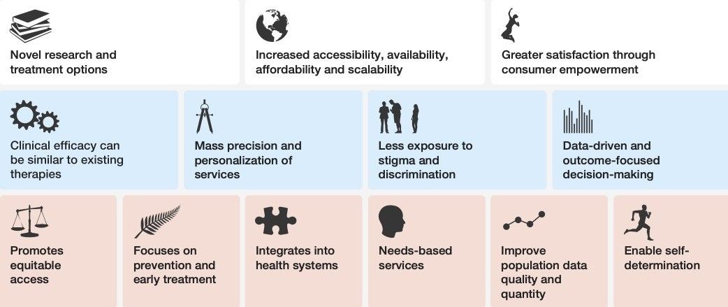 Digital mental health is here, but who is ensuring quality? wef.ch/3bqFZy8