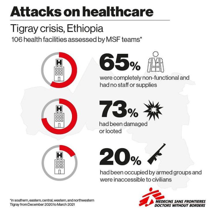 #doctorswithoutborders: The attacks on Tigray's health facilities are having a devastating impact. Of 106 health facilities visited by MSF teams in Tigray from mid-December to early March, nearly 70 percent had been looted and more than 30 percent had been damaged.