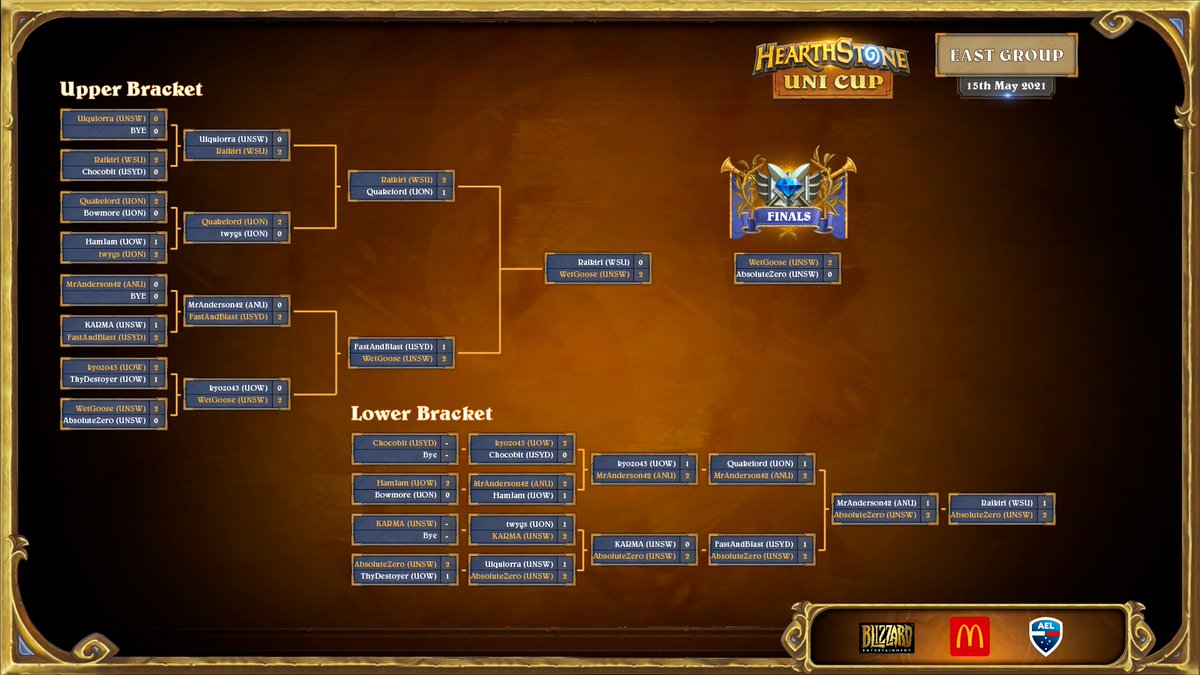 Australian Esports League (@auesportsleague) on Twitter photo Thank you to all North and East group participants in the 2021 Hearthstone Uni Cup supported by <a href="/maccas/">McDonald's Australia</a>!
⚔️<a href="/justbianmyself/">bianmyself</a> and Tempest from <a href="/uquesports/">UQU Esports</a> both advance from North group!
⚔️<a href="/Wet_Goose/">Brent Tonisson</a> and AboluteZero from <a href="/UNSW_Esports/">UNSW ESports Club</a> both advance from East Group!
<a href="/Blizzard_ANZ/">Blizzard ANZ</a> Thank you to all North and East group participants in the 2021 Hearthstone Uni Cup supported by <a href="/maccas/">McDonald's Australia</a>!
⚔️<a href="/justbianmyself/">bianmyself</a> and Tempest from <a href="/uquesports/">UQU Esports</a> both advance from North group!
⚔️<a href="/Wet_Goose/">Brent Tonisson</a> and AboluteZero from <a href="/UNSW_Esports/">UNSW ESports Club</a> both advance from East Group!
<a href="/Blizzard_ANZ/">Blizzard ANZ</a>