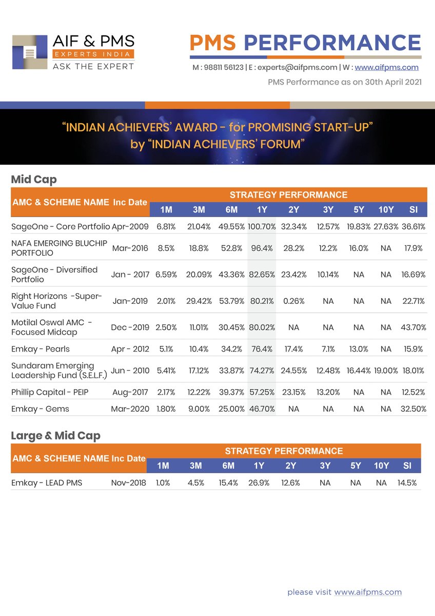 aifpmsexperts's tweet photo. PMS Performance as on 30th April 2021
Please Visit : https://t.co/vi4oqc8dwT
https://t.co/AIuPhMNBWN
#PMSComparison #PMSFundsandPMSComparison #PortfolioAnalyticstools #MulticapPMS #TopPMSFundsIndia
#TopAlternativeInvestments #Alternativeassets https://t.co/aaNeNNSAHe