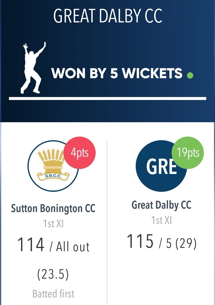 SBCricketClub's tweet photo. Disappointing result yesterday for the lads. 
Runs for Tim Berridge 40 and wickets for Dave Appleby 3-26 

We go again next week https://t.co/bKMV3vs3xf