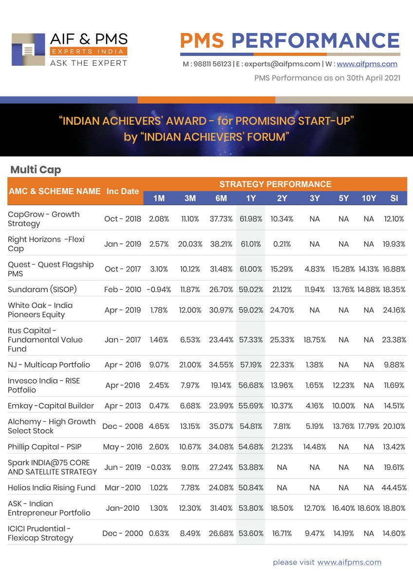 aifpmsexperts's tweet photo. PMS Performance as on 30th April 2021
Please Visit : https://t.co/vi4oqc8dwT
https://t.co/AIuPhMNBWN
#PMSComparison #PMSFundsandPMSComparison #PortfolioAnalyticstools #MulticapPMS #TopPMSFundsIndia
#TopAlternativeInvestments #Alternativeassets https://t.co/z1MxZor0w6