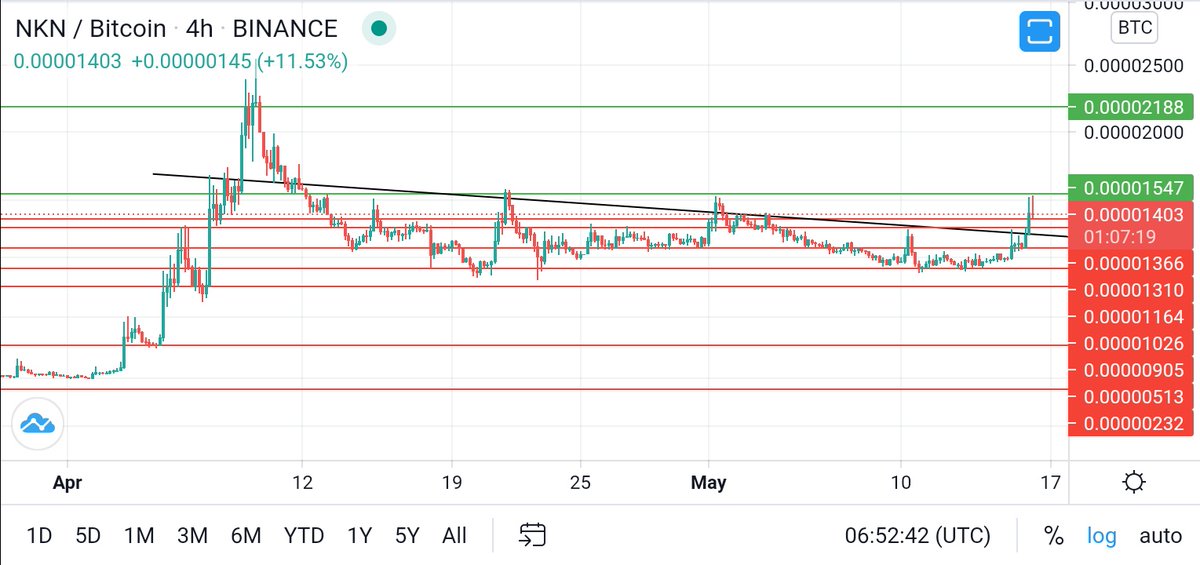 CryptoBridge_ng's tweet photo. $NKN 🚀🚀🚀
Broken out from the descending triangle with no major resistance levels
Buy: 1370 - 1410
Tp1: 1800
Tp2: 2000
Tp3: 2185
#DYOR #HODL
#Stayprofitable
#Crypto #NKN https://t.co/Y5hfWzQ25v