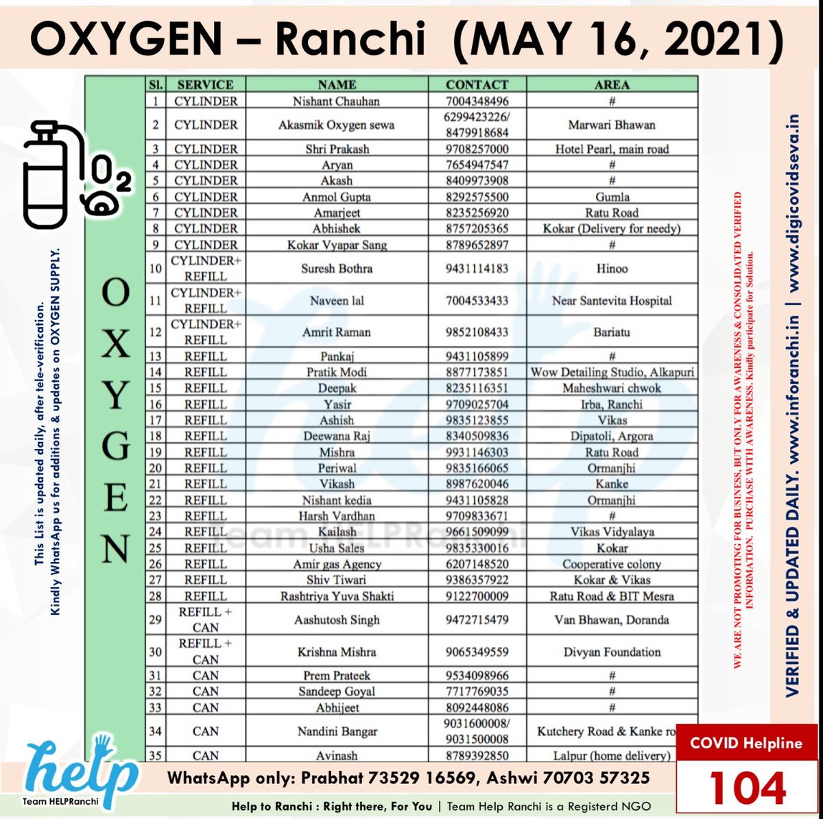 HelpRanchi's tweet photo. #CovidResources for #Ranchi , #Jharkhand #Verified &amp; Updated Daily by Team Help, Ranchi

Date - 16 May 2021

Resources List
#Oxygen 
#Ambulance 
#CTscan
#Meals
#Doctor Tele consultation

In case of any requirement tag 
@HelpRanchi

Follow for regular updates

Thank You https://t.co/4CmXtMEei5