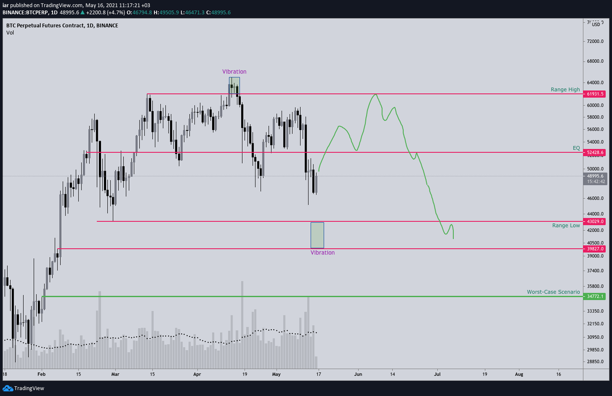 Anormie9's tweet photo. $BTC 
Just a scenario, if it holds above the EQ. https://t.co/FgFLBm3P2q