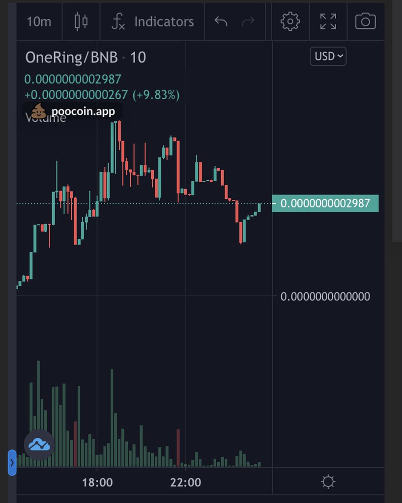 the1_ring's tweet photo. HERE COMES THE RECOVERY!
Get in before the dip is all gone!!

#dipsgetate #moononly #bsc #bscgem #shitcoinpump #ALTSEASON #lotr #onering #defi #SAFEMOON #doge #shiba #hobbit #100xCoin #ToTheMoon https://t.co/1bJe0kPkuW
