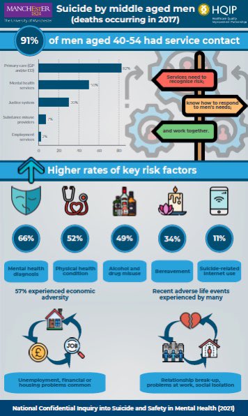 ProfLAppleby's tweet photo. Debt, bereavement, relationships, problems at work, internet, alcohol. People’s lives are complex, suicide risk is not one thing, #suicideprevention is a broad set of actions. 

Our new report on suicide by middle-aged men, summarised as infographic. @NCISH_UK https://t.co/3NQqKrSmrF