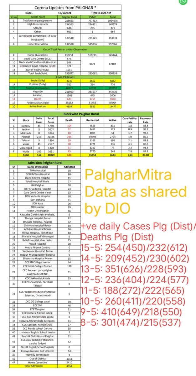 palgharmitra's tweet photo. Covid Update: 16-5-2021

Palghar Taluka:
New Cases: 213
No of Deaths: 2

Palghar Gramin District:
New Cases: 512
No of Deaths: 11 https://t.co/G3AJDYlKRG