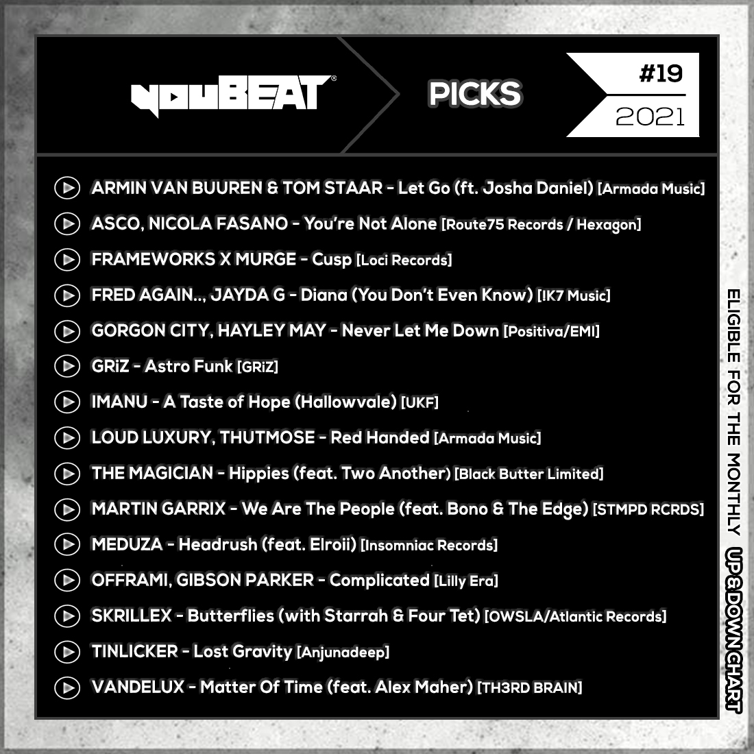 youBEATmusic's tweet photo. youBEAT Picks - #19 2021 🎧
▶️ https://t.co/cvuwva28q3
Eligible for our monthly UP&DOWN chart! 📊
#ArminVanBuuren #ASCO #Frameworks #FredAgain #GorgonCity #GRiZ #IMANU #LoudLuxury #TheMagician #MartinGarrix #Meduza #OFFRAMI #Skrillex #Tinlicker #VANDELUX #May2021 #yBPicks https://t.co/U2rOnYlKuJ
