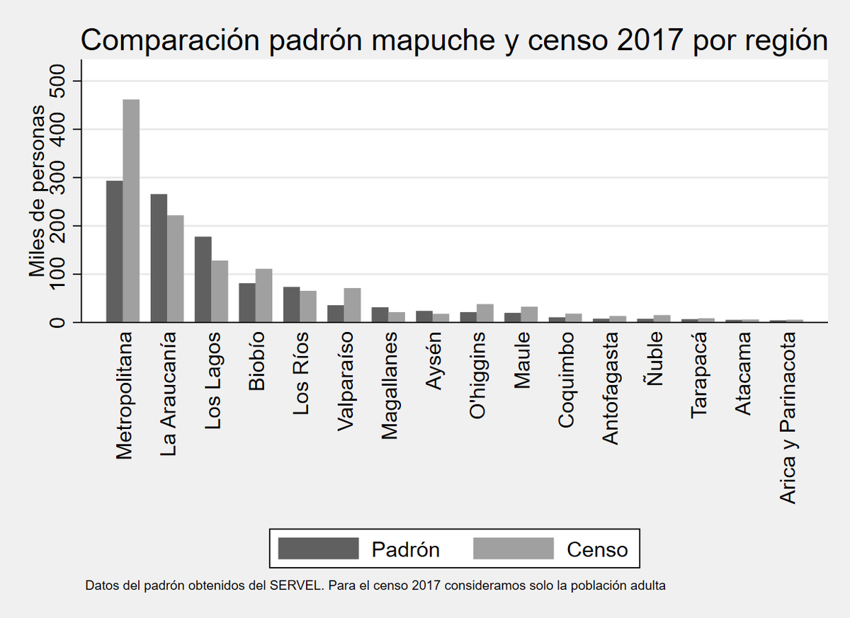 mdp_mipp's tweet photo. Para esta elección hay 1.063.980 personas registradas en el padrón mapuche. Resulta interesante que al comprar los valores con el censo del año 2017 exista una brecha tan notoria en la Región Metropolitana. 
#Elecciones2021CL https://t.co/8G6kLMkjyq