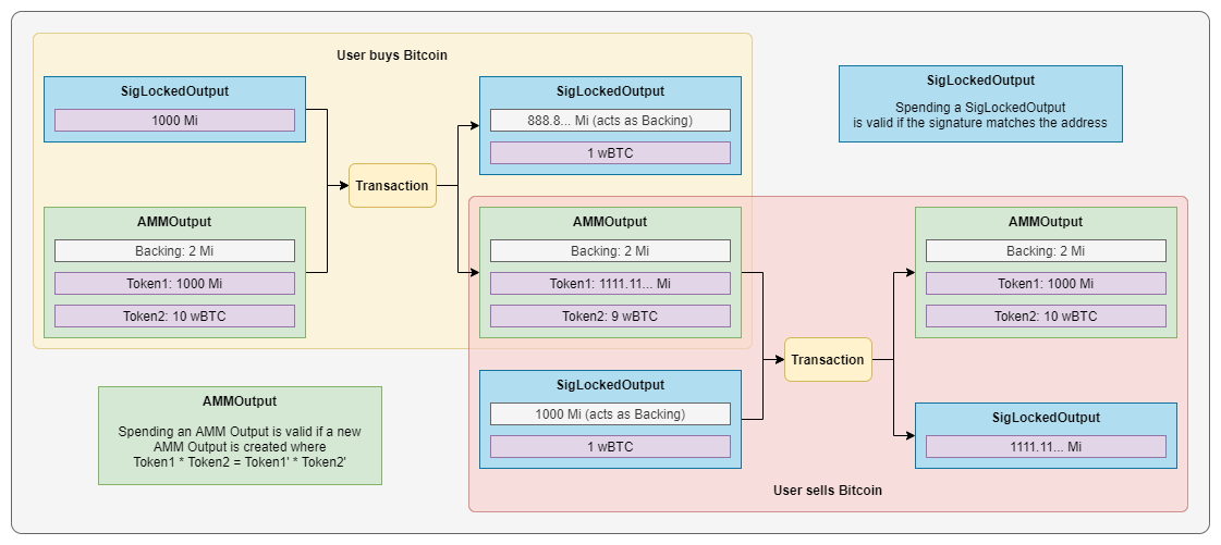 hus_qy's tweet photo. @lukastanisic99 @lightdefi @c4chaos ... trading wrapped Bitcoins against IOTA.

This will be an absolute game changer for DeFi but it is something that will take some time to land on mainnet. https://t.co/CX3lsnwS8d