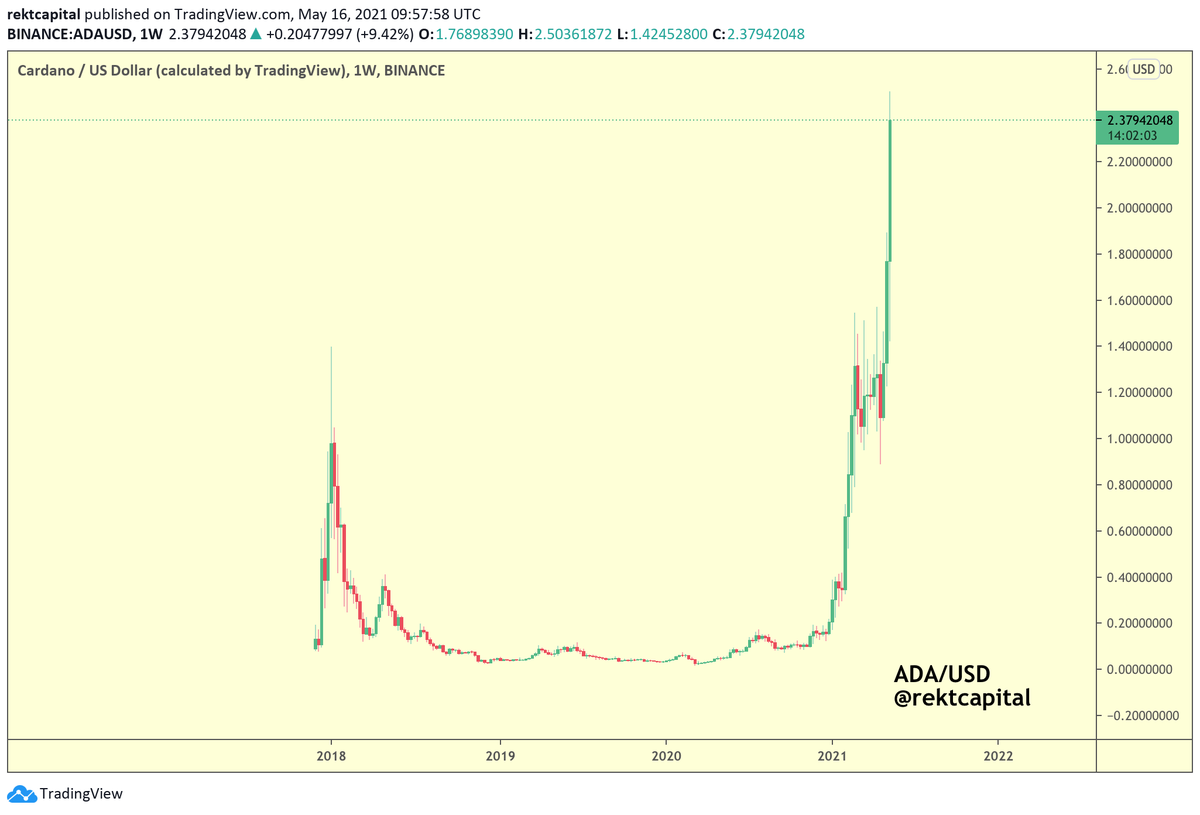 Rekt Capital tweet media