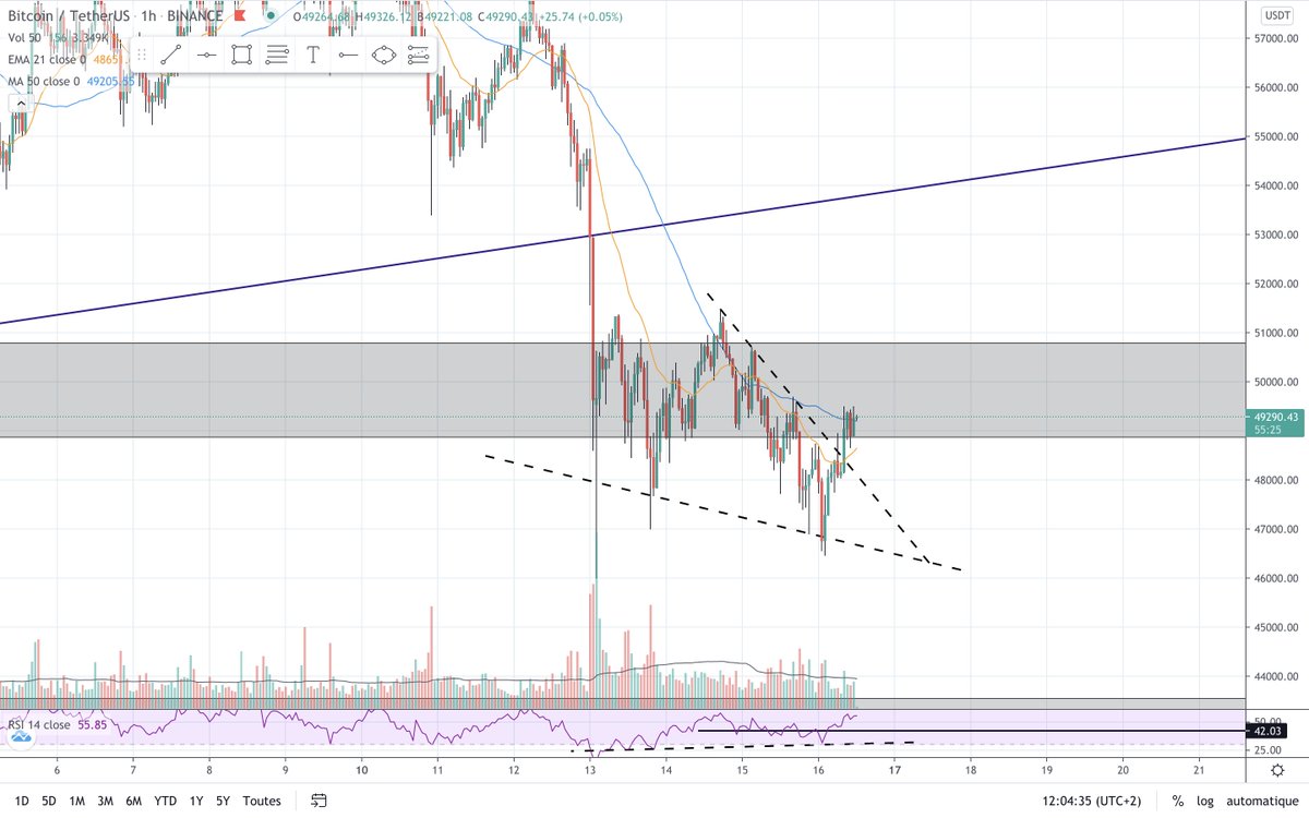 CryptokenLabo's tweet photo. Apres beaucoup d’hésitation, le $BTC s’est visiblement sauvé cette nuit, d’un retour aux 42k$. 
Signaux: validation de la divergence haussière H4, poussée par la sortie du biseau/fanion H1 sur la zone. https://t.co/2eCvsDtjqi