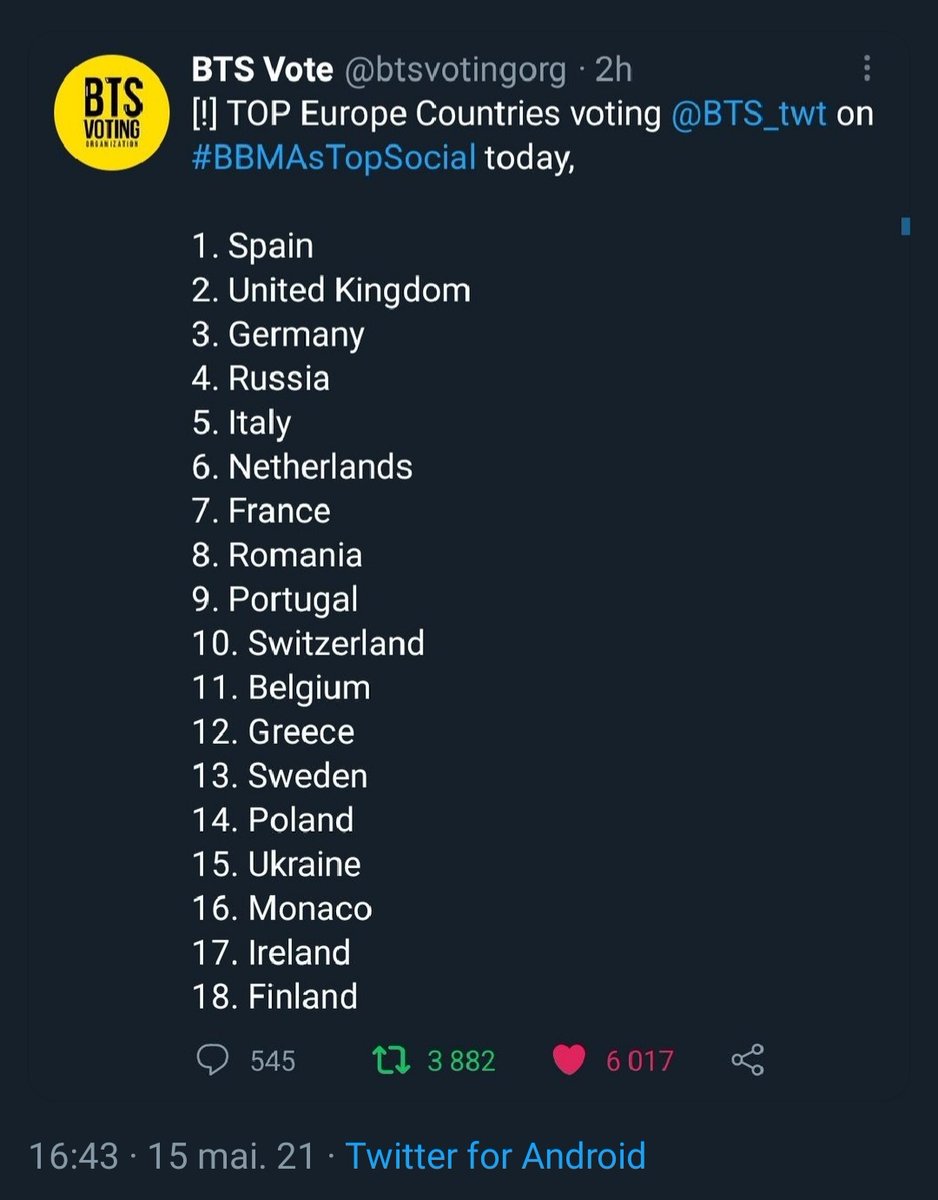 btsportugal's tweet photo. ARMYs de Portugal são incríveis! 🇵🇹💜

Ontem conseguimos chegar a mais de 150+ RTs e mais de 200+ ❤ !!!

Portugal é 9° nos países da Europa que estão a votar mais pelos BTS! 

Se continuamos assim talvez subimos no pódio 😉💜

I vote @BTS_twt for #BBMAsTopSocial https://t.co/teGEbr7VmQ