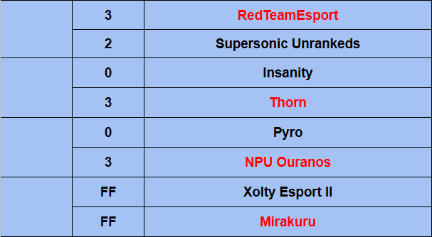 scald_esports's tweet photo. #CupRLC #MFTSLD Affrontement inter-divisions entre le 7e de Saphir (#Mesfort) et le leader de Rubis (#Hydro) !
Malgré la différence de division, la coupe a souvent réussi à #Hydro, notamment en #RLCIII où l'équipe avait fait l'exploit d'atteindre les quarts !
Scaaaaald ! 💙🤍 https://t.co/LlaGkxlOab