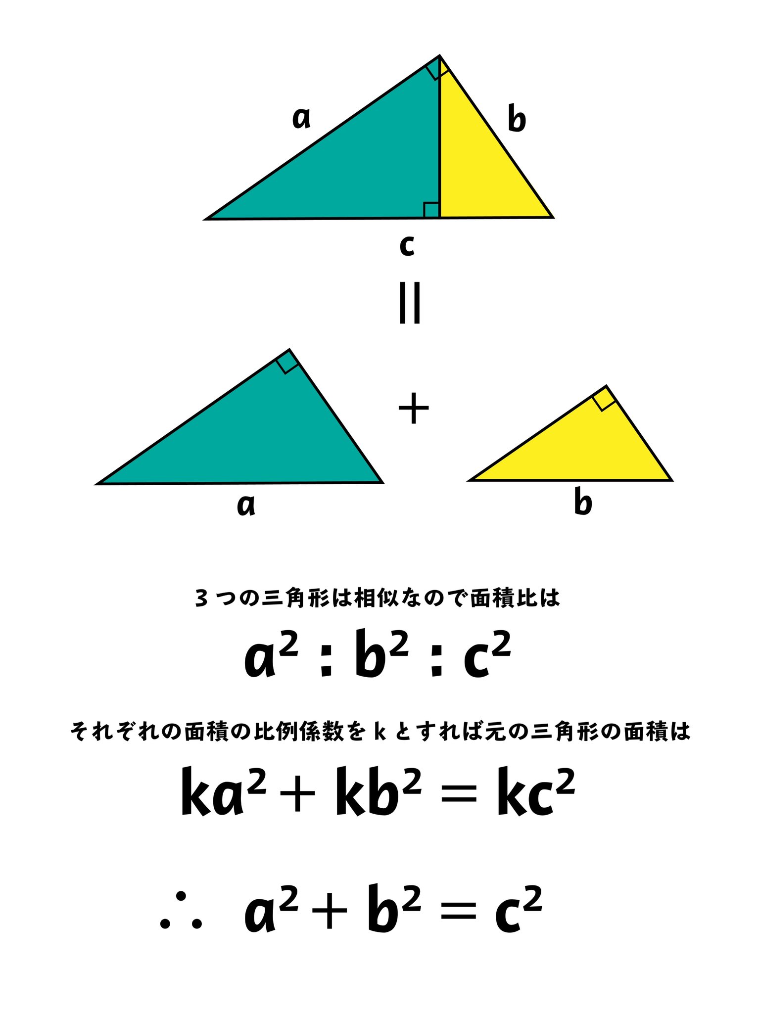 きょむ ん ピタゴラスの定理の証明 筑駒の中一の一学期の授業で生徒に考えさせる題材として扱われていたのが懐かしい 自分の含め何十個もの証明が授業内で発表されていた気がする Twitter