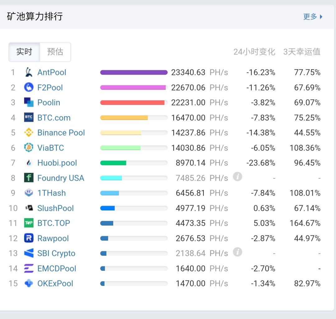 On May 16, the Bitcoin hashrate of the entire network plummeted, with  Antpool -16%, F2pool -11%, Binancepool -14%, and Huobipool -23%. People in  the Sichuan industry pointed out that it should be a temporary phenomenon.