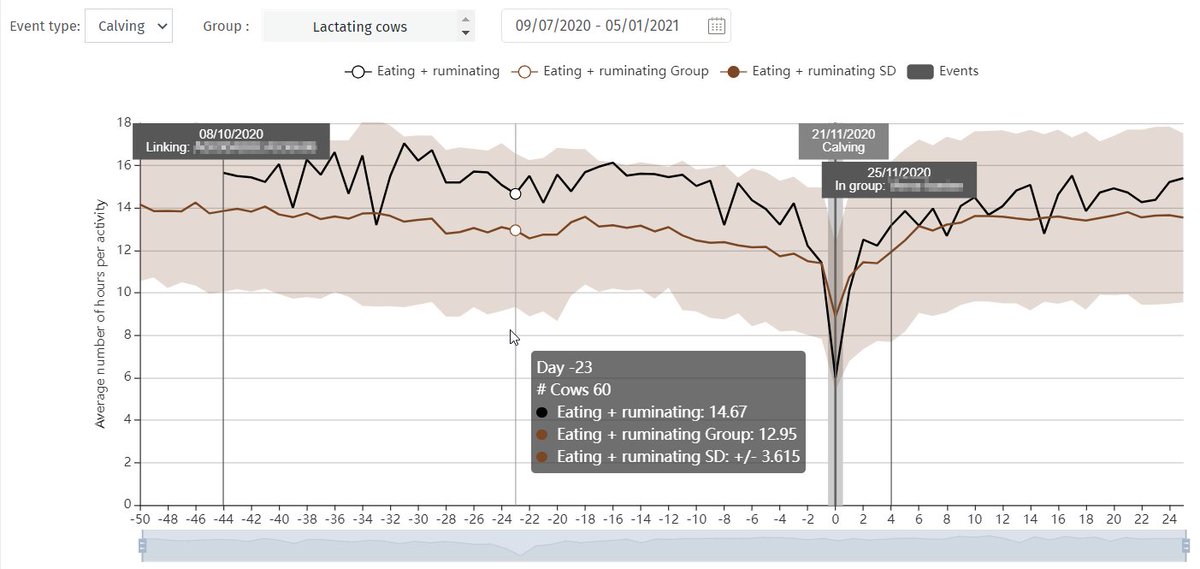 CowManager's tweet photo. How to understand and use the Transition Period Graph in #CowManager?🐄 The graph shows the #eating and #ruminating time of an individual #cow (black line) compared to the average time of the group the cow belongs to (brown line). Learn more about this 👉 https://t.co/Htao7ES4fd https://t.co/Lj4EIaoMkd