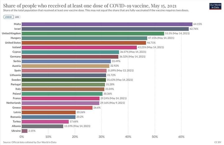 #Malta ranks 1st globally for #COVID19 vaccine! Well done. 👏