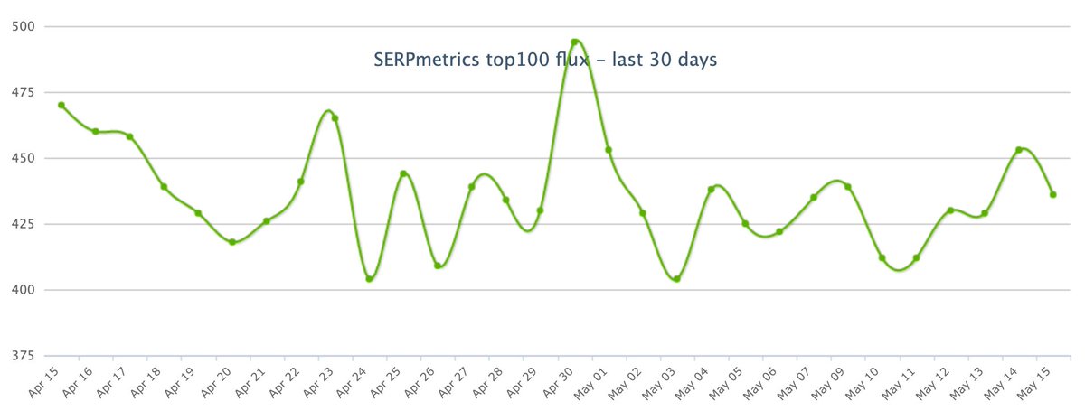 rustybrick's tweet image. Google Search ranking algorithm update spiking big time this weekend May 13th, 14th, 15th and now 16th (unconfirmed) seroundtable.com/google-search-…