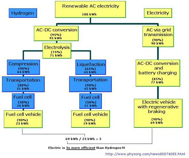 AmazingChevVolt's tweet photo. @alex_avoigt CLEAN ENERGY RETORTβ’/
Most #Hydrogen Creation & Supply Chain Begins W/Energy Intensive #Formatted #NaturalGas #FossilFuels.
Best Case "H" Production Using #RenewableEnergy Power Source
=
#FoolCell FAIL!
Number 1 Auto Group, @VWGroup, Strongly Agrees
https://t.co/pWR5vRyAHp https://t.co/Qy0HlwUry8