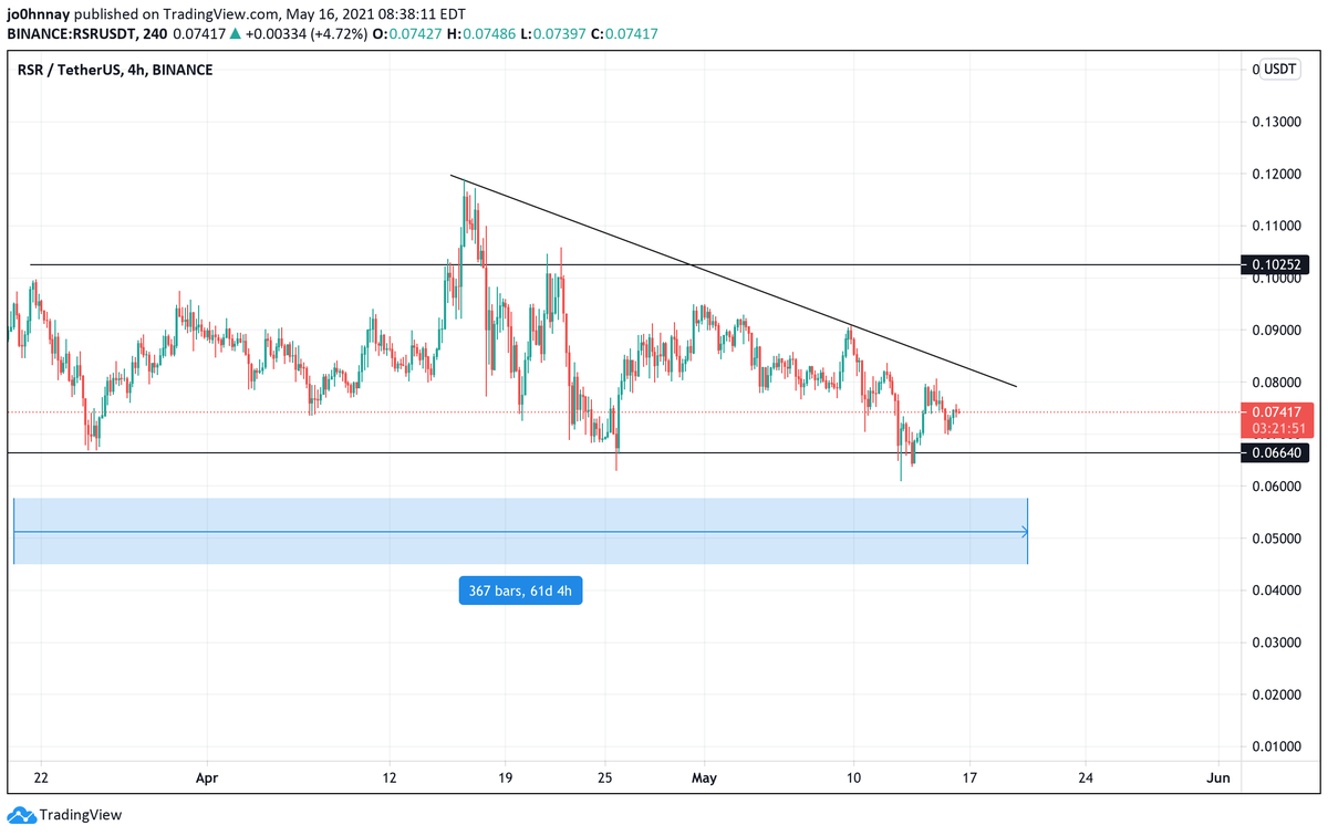 CryptoGodJohn's tweet photo. $RSR

Has been consolidating for over 60 days now.

Fundamentals on this beast still remain very strong. The longer the accumulation the bigger the breakout.

- Coinbase 
- Grayscale
- Paypal
- Token burn / arbitrage
- Mainnet https://t.co/pkj9Z79zn8