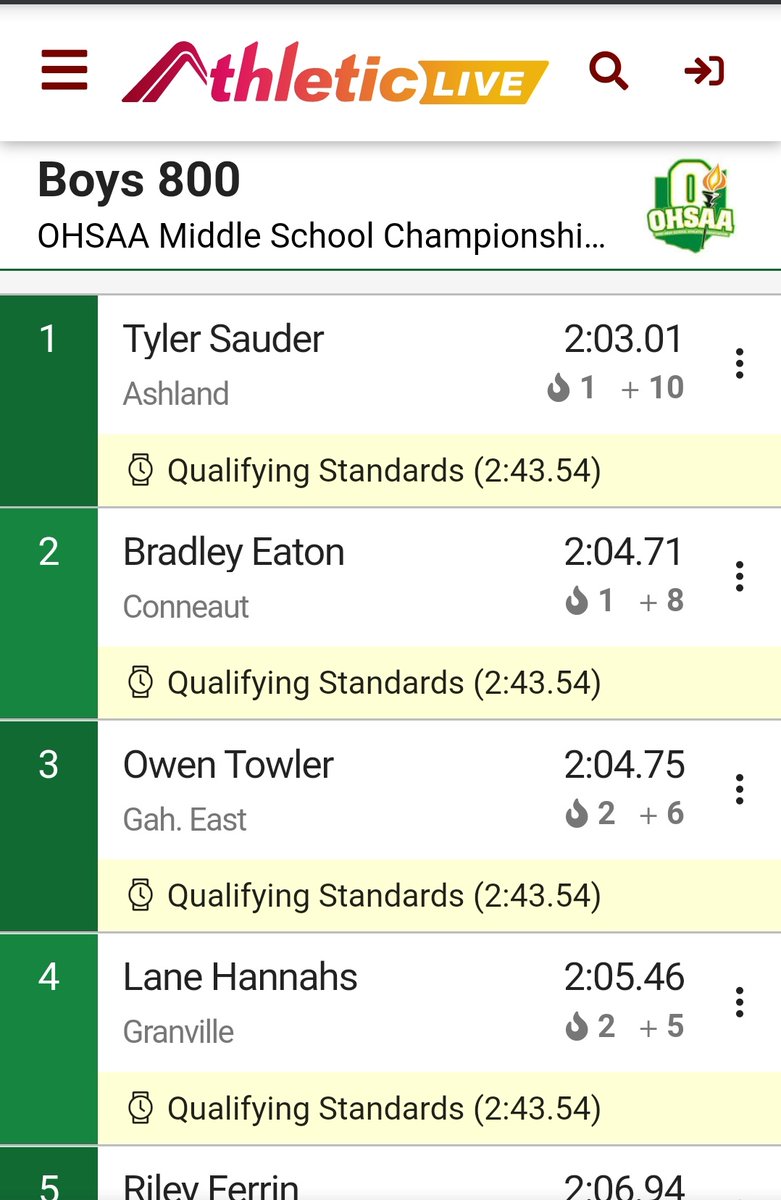 <a href="/GahannaE/">Gahanna Middle School East</a> 4x400 Relay are MS <a href="/OHSAASports/">OHSAA Sports</a> State Champions!! 🥇 

In the 800m Owen Towler, younger brother of our State Champion alum <a href="/Ben_Towler7/">Ben Towler</a> took 🥉 🚀

Congratulations Coaches and Athletes!
<a href="/GLHS_Athletics/">Gahanna Lincoln Athletics</a> <a href="/gahannaxc/">GahannaXC/Distance</a> #FutureLions