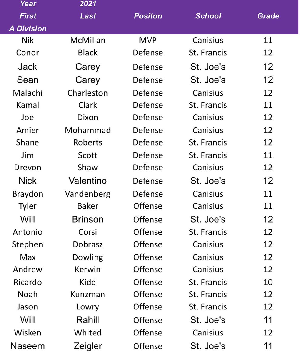 MMHSAA Division A Football All-Catholics