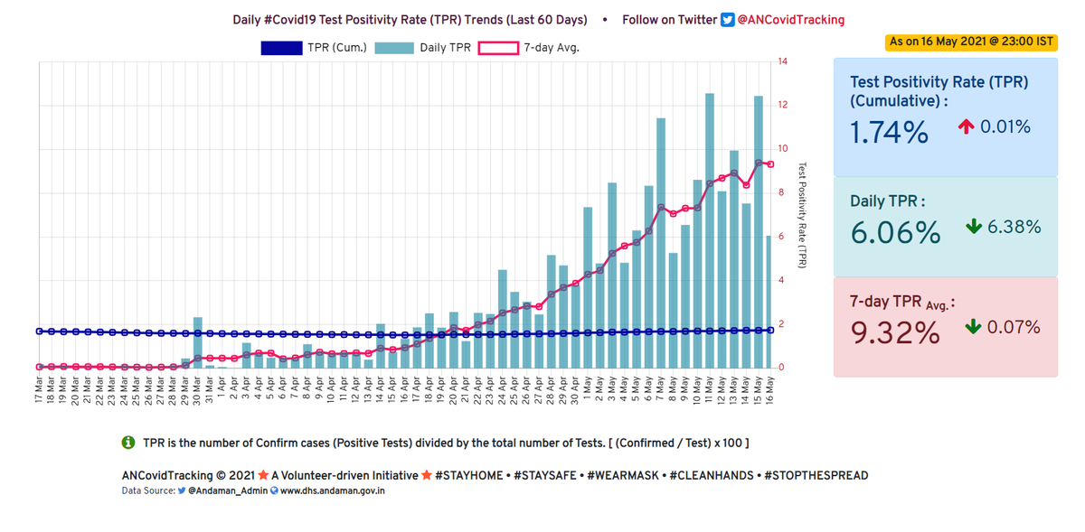 ANCovidTracking's tweet photo. #AndamanAndNicobar Test Positivity Trends
(As on 16.05.2021): 

⏺️TPR (Cum.) @ 1.74% (+0.01%)
⏺️#DailyTPR @ 6.06% (-6.38%)
⏺️7-day #TPR Avg. @ 9.32% (-0.07%)

#COVID19 
#Covid19India
#ANCovidTracking
#AndamanFightsCOVID19
#CoronavirusIndia 
@RijoMJohn
@CovidTrackingIn

8/10 https://t.co/a4nk1zRDgn