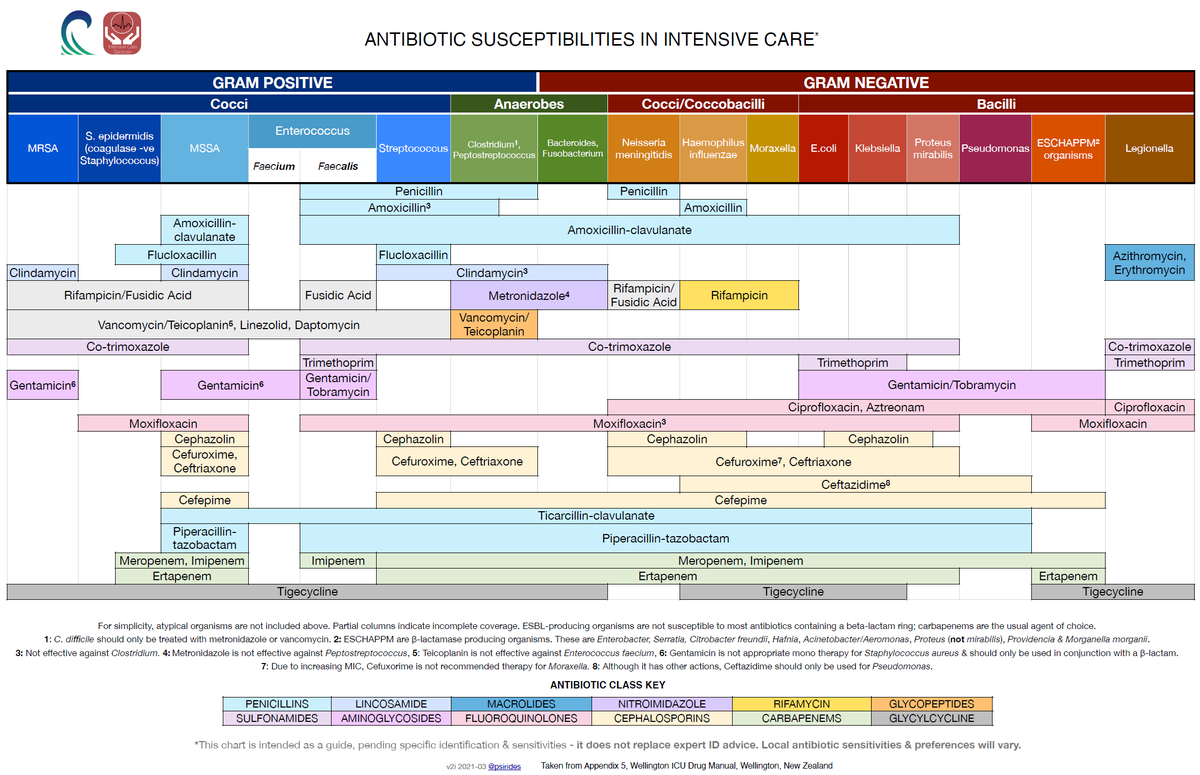 Manual Of Medicine (@manualomedicine) on Twitter photo Antibiotic Susceptibilities in Intensive Care
by <a href="/psirides/">Alex Psirides</a>
#medtwitter #meded #foamed #medicine Antibiotic Susceptibilities in Intensive Care
by <a href="/psirides/">Alex Psirides</a>
#medtwitter #meded #foamed #medicine