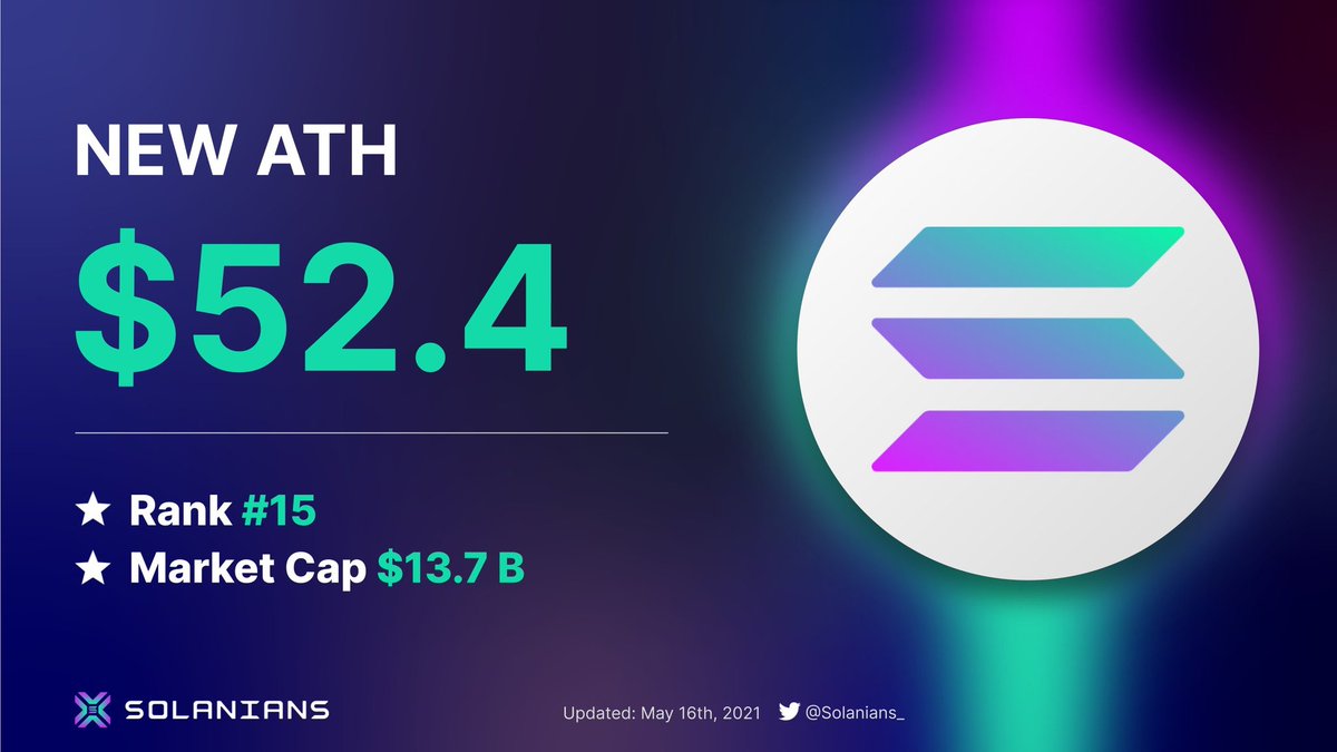 ... Ve bir rekor daha 🚀
#SOL $SOL
<a href="/solana/">Solana</a>