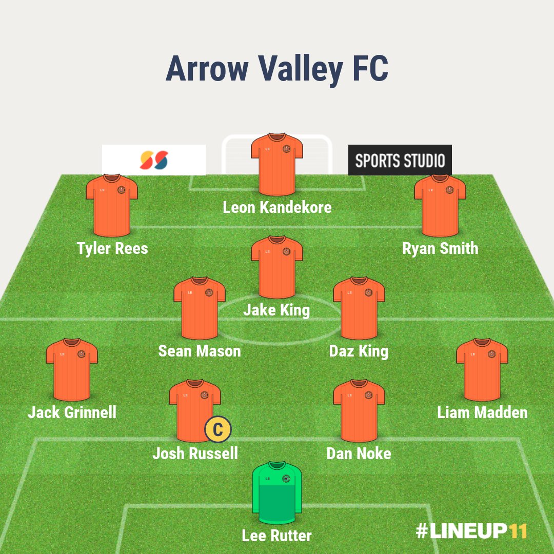 ArrowValleyFC's tweet image. Real Norton 1-8 Arrow Valley

An emphatic win sees us win mini league 6. A superb performance from the lads and a well recieved return for Leon Kandekore. God I love this team ❤💙❤💙

Goals
Leon Kandekore ⚽️⚽️⚽️
Tyler Rees ⚽️
@DavidEvans_96 ⚽️
@OFish01 ⚽️⚽️
@DaveNeigbour ⚽️