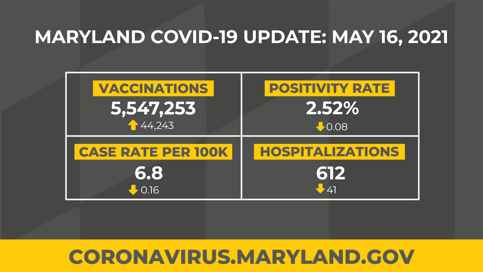 Governor Larry Hogan on Twitter "Maryland’s daily positivity rate is