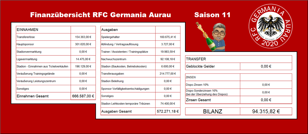 Die Saison 11 war nicht nur sportlich ein Erfolg. Auch konnten wir einen nicht unerheblichen Gewinn verbuchen.