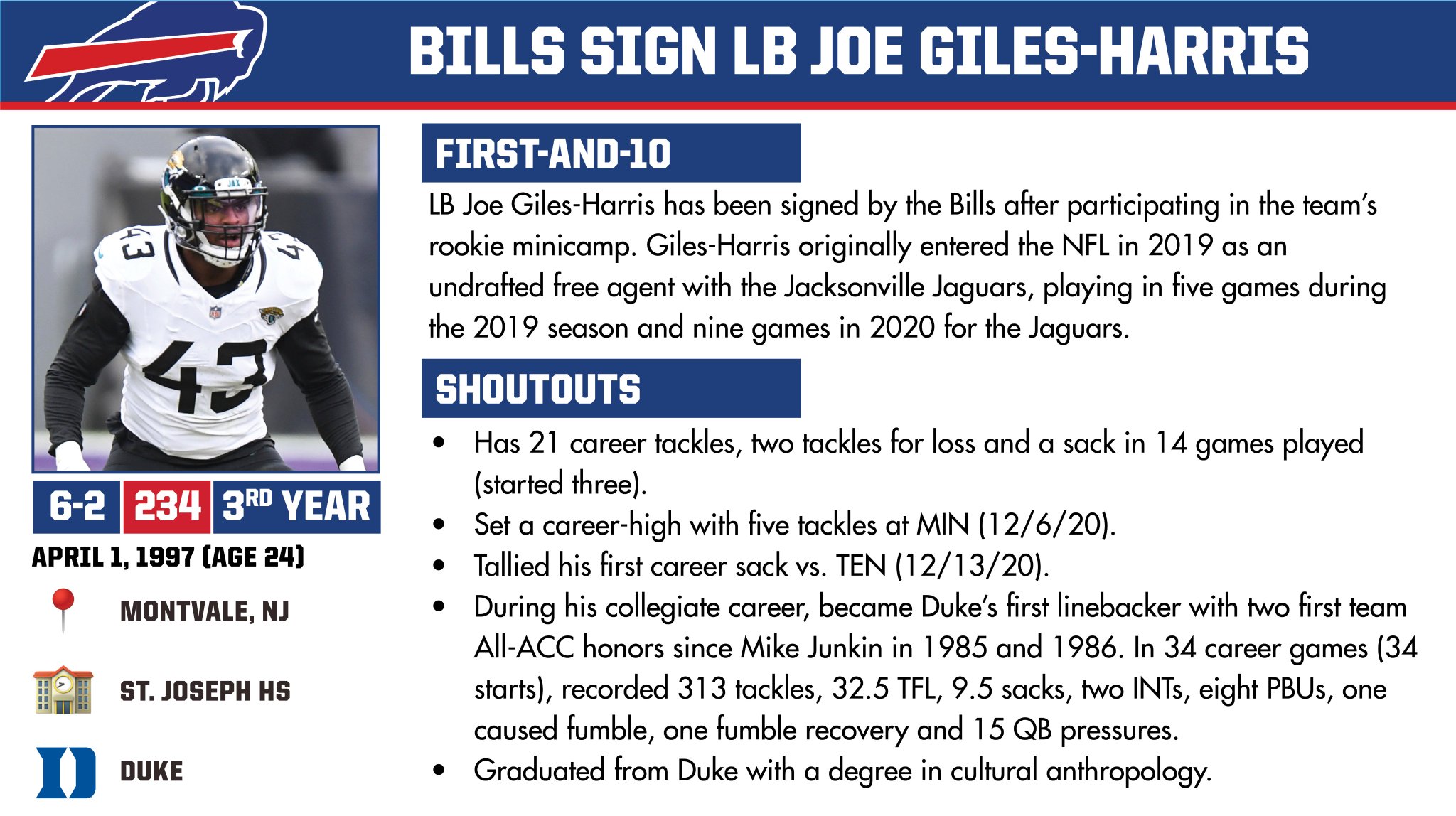Buffalo Bills PR on Twitter: "Signed LB Joe Giles-Harris to a one-year ...