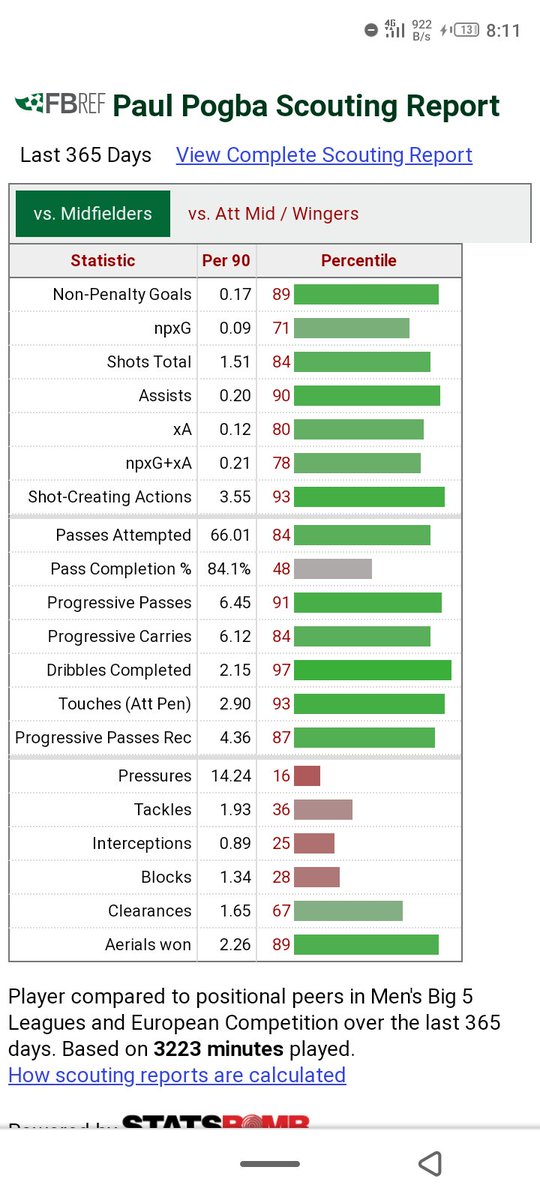 @Raz1713 @ftnemanja @NgogSZN @utdcynical That's soooo dumb and very stupid. Pogba is the best dribbler passer and does anything you would want a deep lying Playmaker to do. You judge players based on what exactly. Look at pogbas numbers on what actually matters relating to his role. Only a few compare